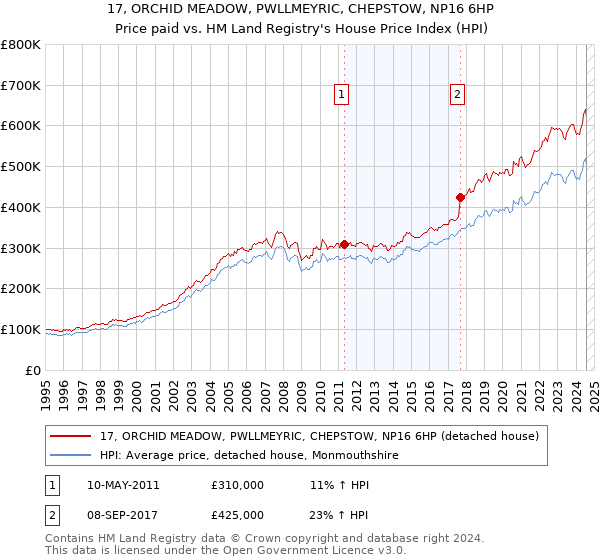 17, ORCHID MEADOW, PWLLMEYRIC, CHEPSTOW, NP16 6HP: Price paid vs HM Land Registry's House Price Index