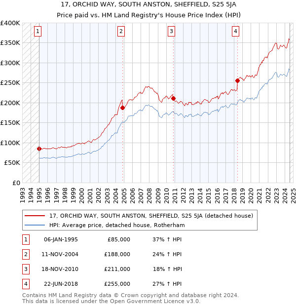 17, ORCHID WAY, SOUTH ANSTON, SHEFFIELD, S25 5JA: Price paid vs HM Land Registry's House Price Index