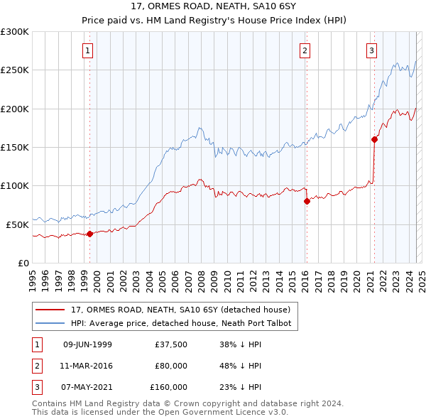 17, ORMES ROAD, NEATH, SA10 6SY: Price paid vs HM Land Registry's House Price Index