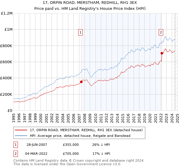 17, ORPIN ROAD, MERSTHAM, REDHILL, RH1 3EX: Price paid vs HM Land Registry's House Price Index