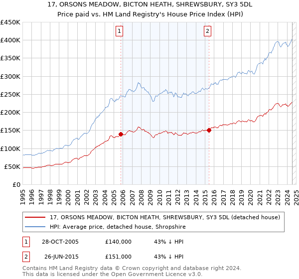 17, ORSONS MEADOW, BICTON HEATH, SHREWSBURY, SY3 5DL: Price paid vs HM Land Registry's House Price Index