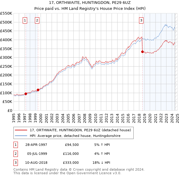 17, ORTHWAITE, HUNTINGDON, PE29 6UZ: Price paid vs HM Land Registry's House Price Index