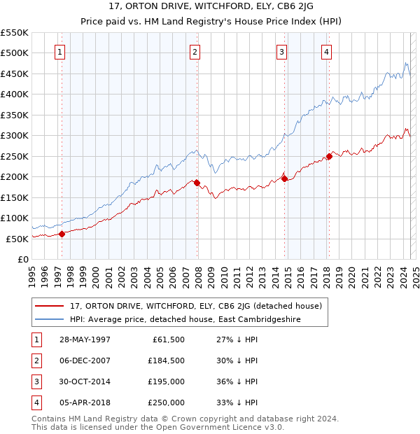 17, ORTON DRIVE, WITCHFORD, ELY, CB6 2JG: Price paid vs HM Land Registry's House Price Index