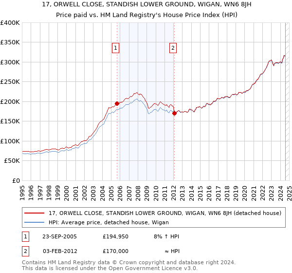 17, ORWELL CLOSE, STANDISH LOWER GROUND, WIGAN, WN6 8JH: Price paid vs HM Land Registry's House Price Index