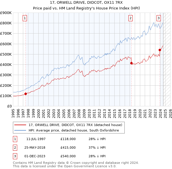 17, ORWELL DRIVE, DIDCOT, OX11 7RX: Price paid vs HM Land Registry's House Price Index