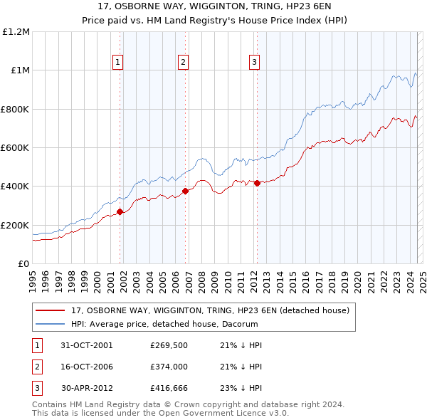 17, OSBORNE WAY, WIGGINTON, TRING, HP23 6EN: Price paid vs HM Land Registry's House Price Index