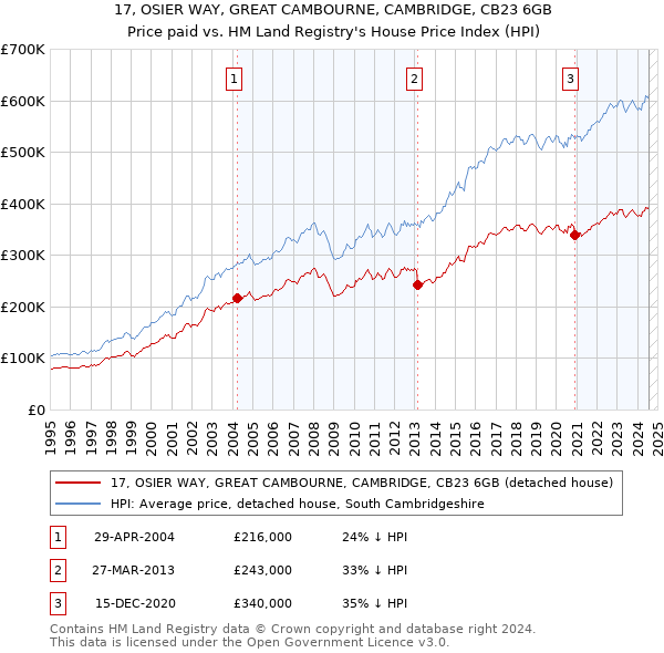 17, OSIER WAY, GREAT CAMBOURNE, CAMBRIDGE, CB23 6GB: Price paid vs HM Land Registry's House Price Index