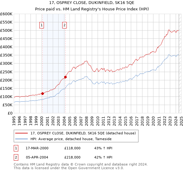 17, OSPREY CLOSE, DUKINFIELD, SK16 5QE: Price paid vs HM Land Registry's House Price Index