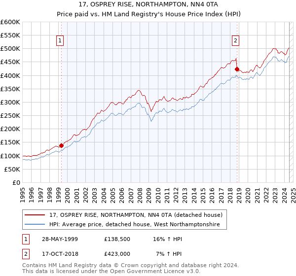 17, OSPREY RISE, NORTHAMPTON, NN4 0TA: Price paid vs HM Land Registry's House Price Index