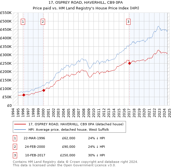 17, OSPREY ROAD, HAVERHILL, CB9 0PA: Price paid vs HM Land Registry's House Price Index