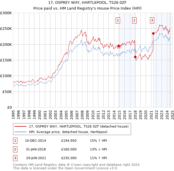 17, OSPREY WAY, HARTLEPOOL, TS26 0ZF: Price paid vs HM Land Registry's House Price Index