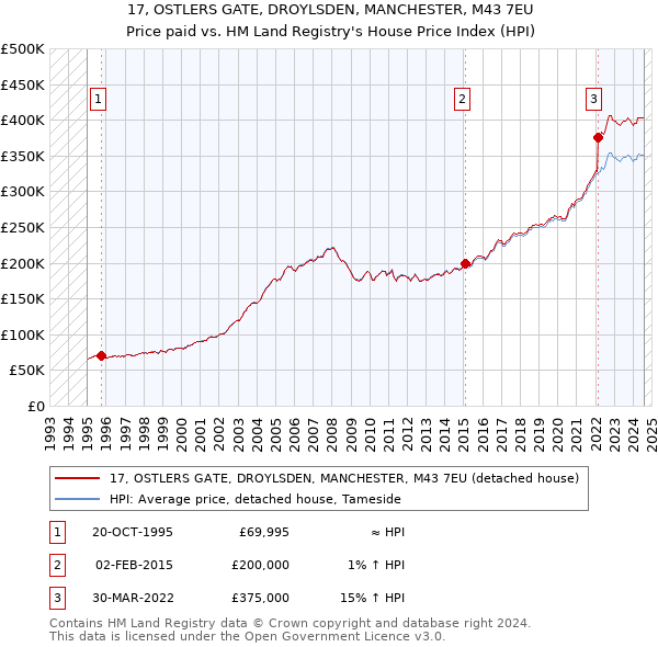 17, OSTLERS GATE, DROYLSDEN, MANCHESTER, M43 7EU: Price paid vs HM Land Registry's House Price Index