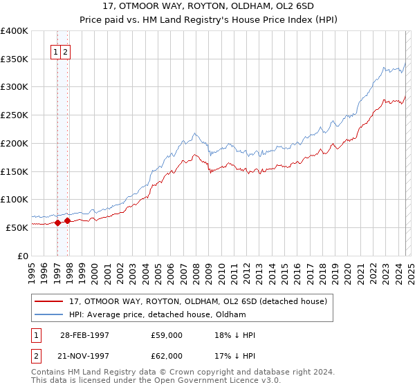 17, OTMOOR WAY, ROYTON, OLDHAM, OL2 6SD: Price paid vs HM Land Registry's House Price Index