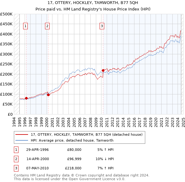 17, OTTERY, HOCKLEY, TAMWORTH, B77 5QH: Price paid vs HM Land Registry's House Price Index