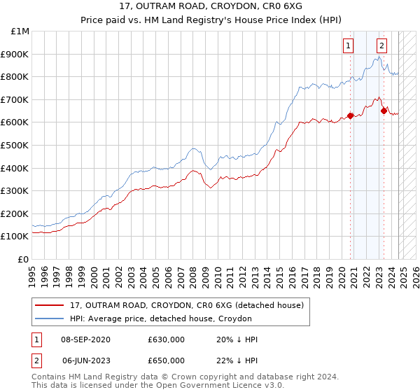 17, OUTRAM ROAD, CROYDON, CR0 6XG: Price paid vs HM Land Registry's House Price Index