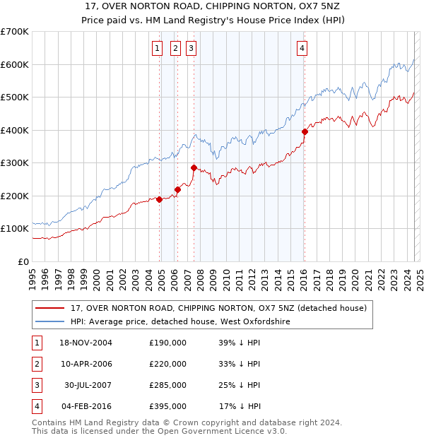 17, OVER NORTON ROAD, CHIPPING NORTON, OX7 5NZ: Price paid vs HM Land Registry's House Price Index