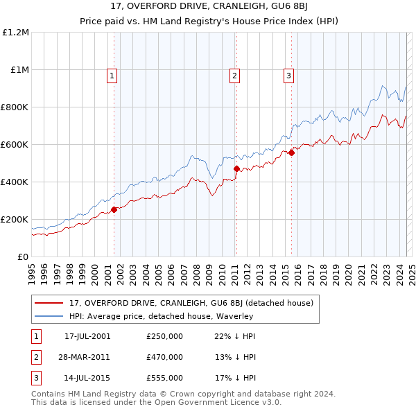 17, OVERFORD DRIVE, CRANLEIGH, GU6 8BJ: Price paid vs HM Land Registry's House Price Index