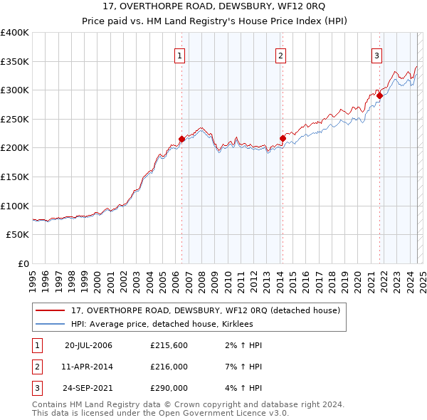 17, OVERTHORPE ROAD, DEWSBURY, WF12 0RQ: Price paid vs HM Land Registry's House Price Index