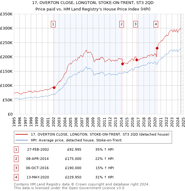 17, OVERTON CLOSE, LONGTON, STOKE-ON-TRENT, ST3 2QD: Price paid vs HM Land Registry's House Price Index