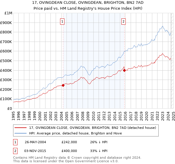 17, OVINGDEAN CLOSE, OVINGDEAN, BRIGHTON, BN2 7AD: Price paid vs HM Land Registry's House Price Index