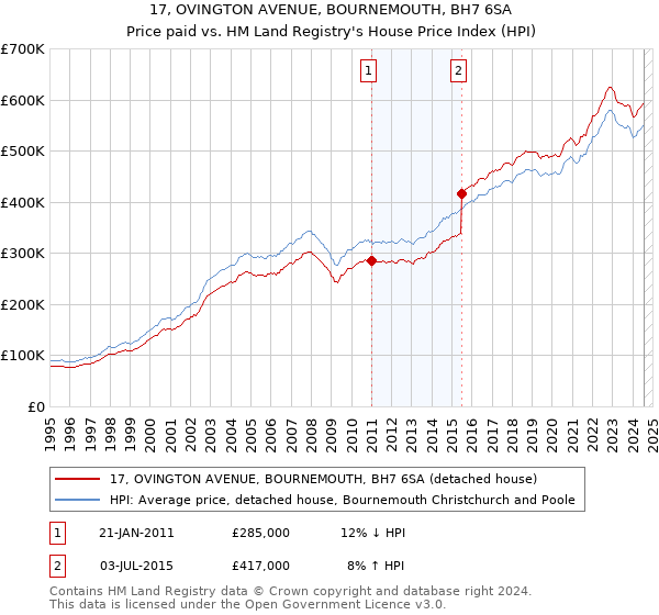 17, OVINGTON AVENUE, BOURNEMOUTH, BH7 6SA: Price paid vs HM Land Registry's House Price Index