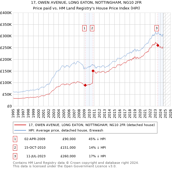 17, OWEN AVENUE, LONG EATON, NOTTINGHAM, NG10 2FR: Price paid vs HM Land Registry's House Price Index