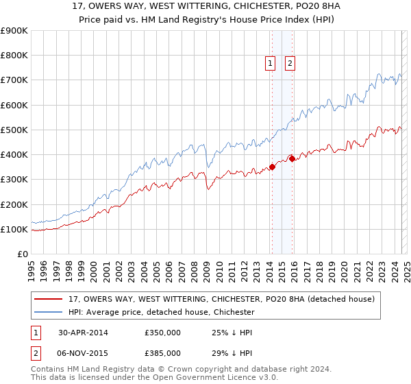 17, OWERS WAY, WEST WITTERING, CHICHESTER, PO20 8HA: Price paid vs HM Land Registry's House Price Index