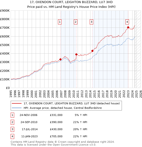 17, OXENDON COURT, LEIGHTON BUZZARD, LU7 3HD: Price paid vs HM Land Registry's House Price Index