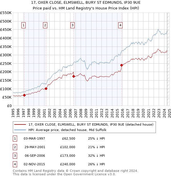 17, OXER CLOSE, ELMSWELL, BURY ST EDMUNDS, IP30 9UE: Price paid vs HM Land Registry's House Price Index