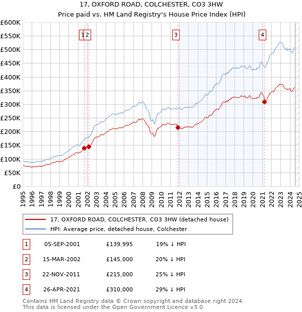 17, OXFORD ROAD, COLCHESTER, CO3 3HW: Price paid vs HM Land Registry's House Price Index