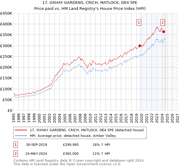 17, OXHAY GARDENS, CRICH, MATLOCK, DE4 5PE: Price paid vs HM Land Registry's House Price Index