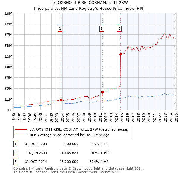 17, OXSHOTT RISE, COBHAM, KT11 2RW: Price paid vs HM Land Registry's House Price Index