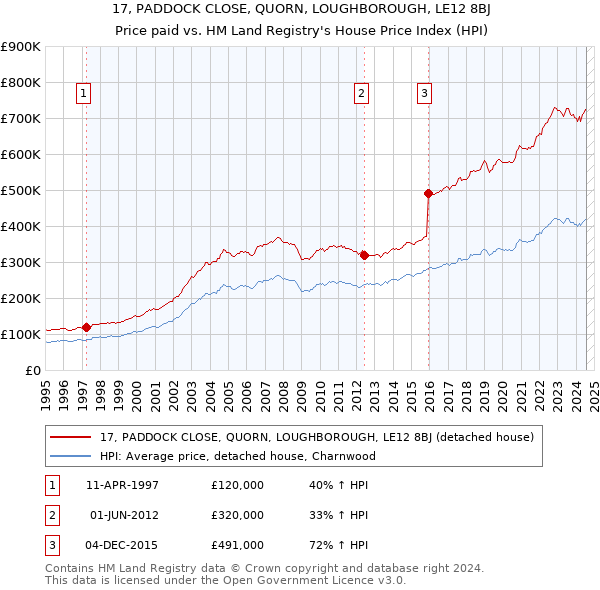 17, PADDOCK CLOSE, QUORN, LOUGHBOROUGH, LE12 8BJ: Price paid vs HM Land Registry's House Price Index