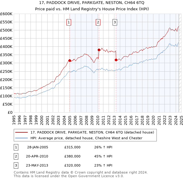 17, PADDOCK DRIVE, PARKGATE, NESTON, CH64 6TQ: Price paid vs HM Land Registry's House Price Index