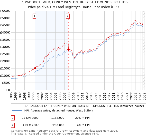 17, PADDOCK FARM, CONEY WESTON, BURY ST. EDMUNDS, IP31 1DS: Price paid vs HM Land Registry's House Price Index