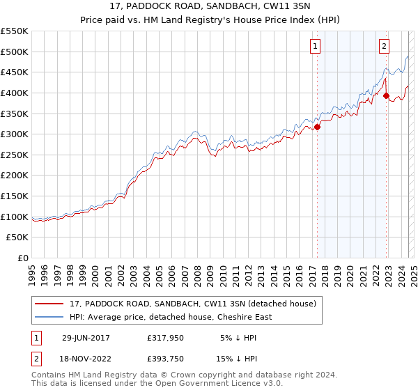 17, PADDOCK ROAD, SANDBACH, CW11 3SN: Price paid vs HM Land Registry's House Price Index