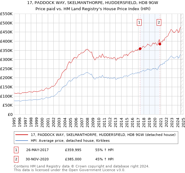 17, PADDOCK WAY, SKELMANTHORPE, HUDDERSFIELD, HD8 9GW: Price paid vs HM Land Registry's House Price Index