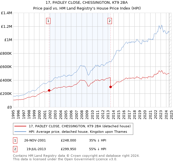 17, PADLEY CLOSE, CHESSINGTON, KT9 2BA: Price paid vs HM Land Registry's House Price Index