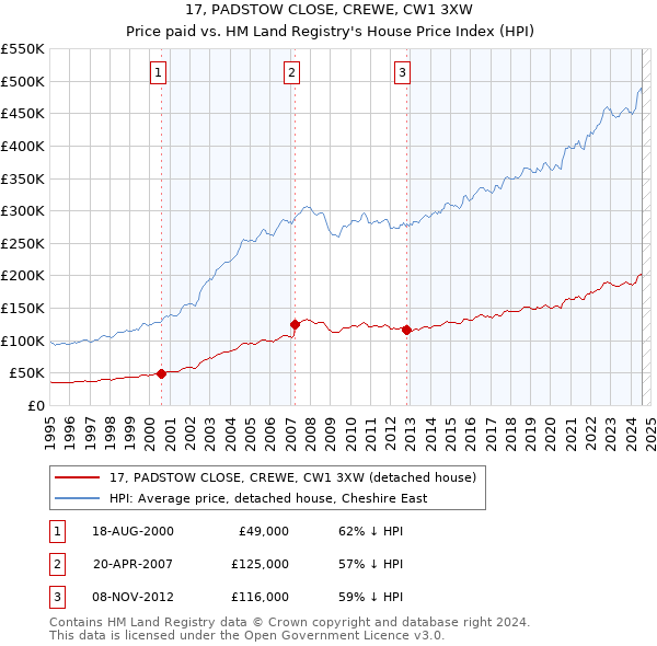 17, PADSTOW CLOSE, CREWE, CW1 3XW: Price paid vs HM Land Registry's House Price Index