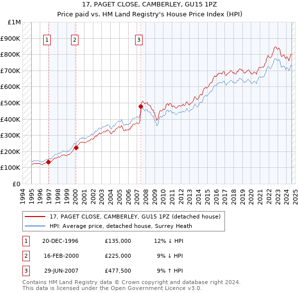 17, PAGET CLOSE, CAMBERLEY, GU15 1PZ: Price paid vs HM Land Registry's House Price Index