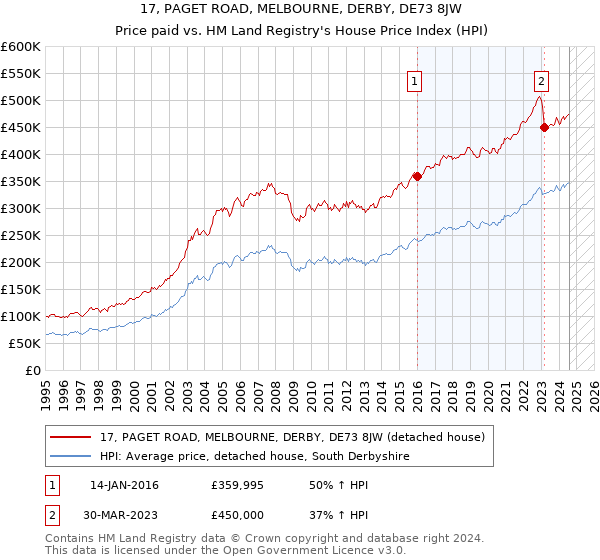 17, PAGET ROAD, MELBOURNE, DERBY, DE73 8JW: Price paid vs HM Land Registry's House Price Index