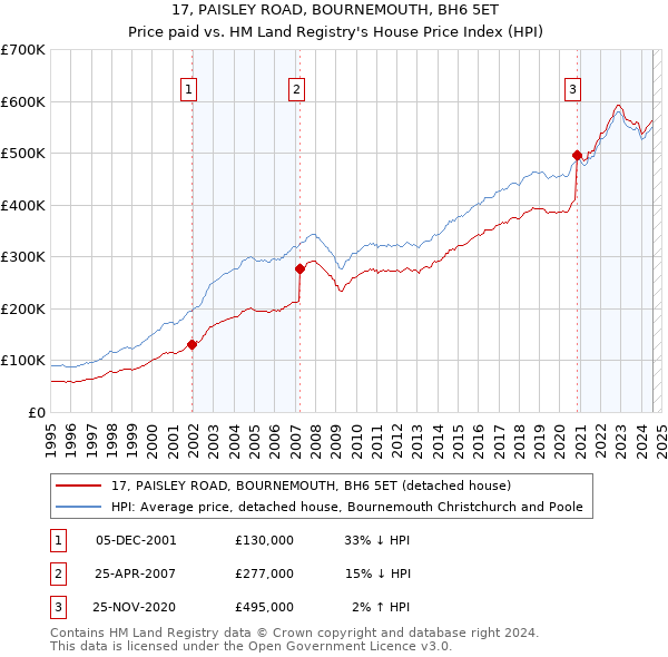 17, PAISLEY ROAD, BOURNEMOUTH, BH6 5ET: Price paid vs HM Land Registry's House Price Index