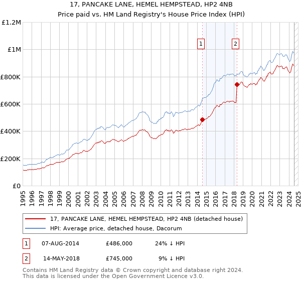 17, PANCAKE LANE, HEMEL HEMPSTEAD, HP2 4NB: Price paid vs HM Land Registry's House Price Index