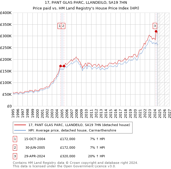 17, PANT GLAS PARC, LLANDEILO, SA19 7HN: Price paid vs HM Land Registry's House Price Index