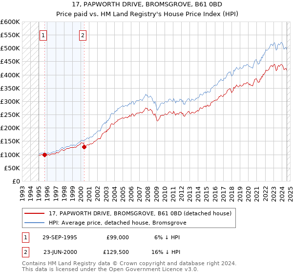 17, PAPWORTH DRIVE, BROMSGROVE, B61 0BD: Price paid vs HM Land Registry's House Price Index