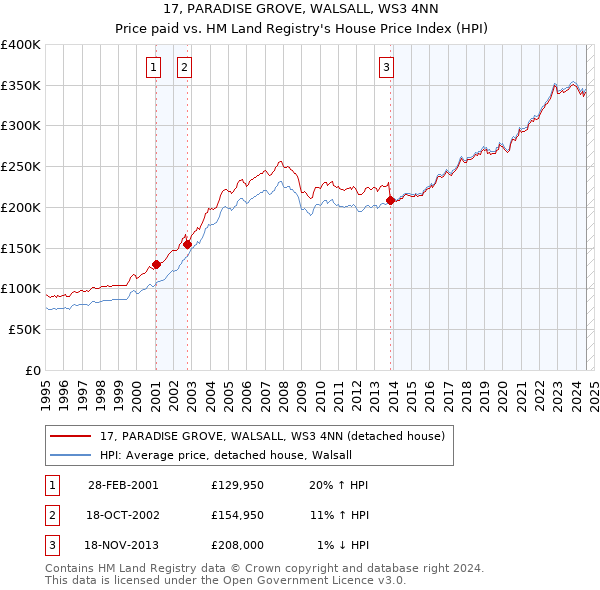 17, PARADISE GROVE, WALSALL, WS3 4NN: Price paid vs HM Land Registry's House Price Index