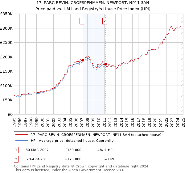 17, PARC BEVIN, CROESPENMAEN, NEWPORT, NP11 3AN: Price paid vs HM Land Registry's House Price Index