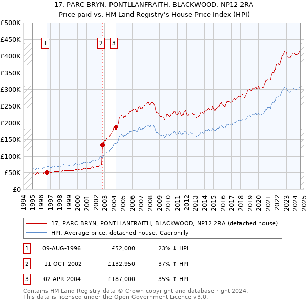 17, PARC BRYN, PONTLLANFRAITH, BLACKWOOD, NP12 2RA: Price paid vs HM Land Registry's House Price Index