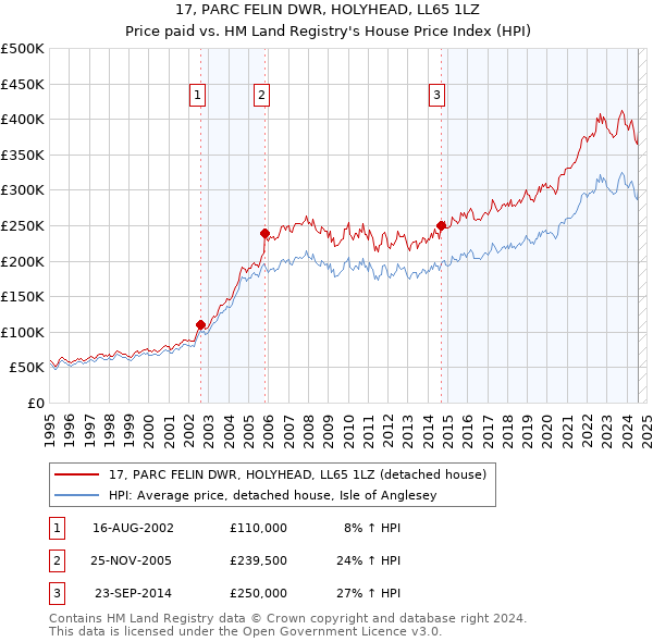 17, PARC FELIN DWR, HOLYHEAD, LL65 1LZ: Price paid vs HM Land Registry's House Price Index