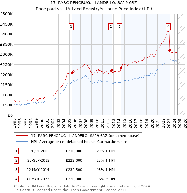 17, PARC PENCRUG, LLANDEILO, SA19 6RZ: Price paid vs HM Land Registry's House Price Index